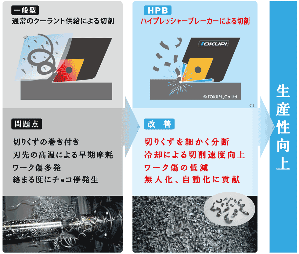 高圧クーラント/ハイプレッシャーブレーカーイメージ
