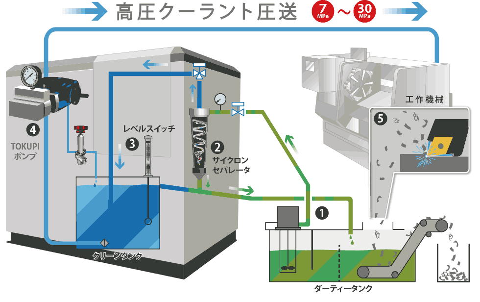 高圧クーラント/ハイプレッシャーブレーカーイメージ