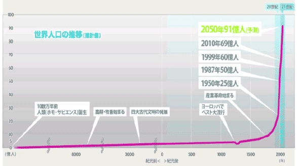 人工の推移