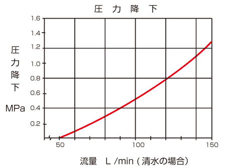 性能データ