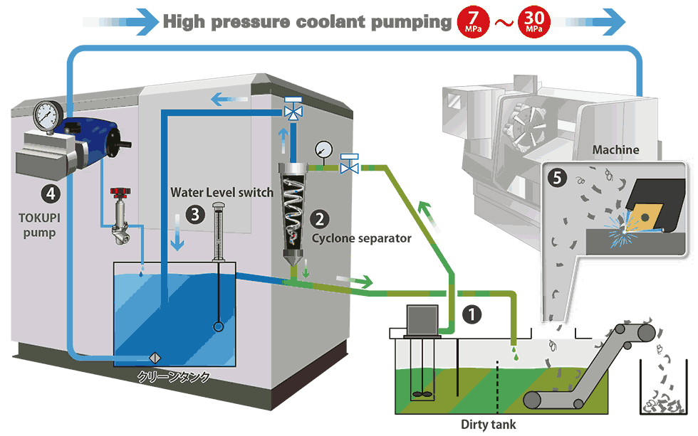 高圧クーラント/ハイプレッシャーブレーカーイメージ