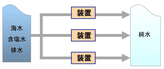 淡水化概要図